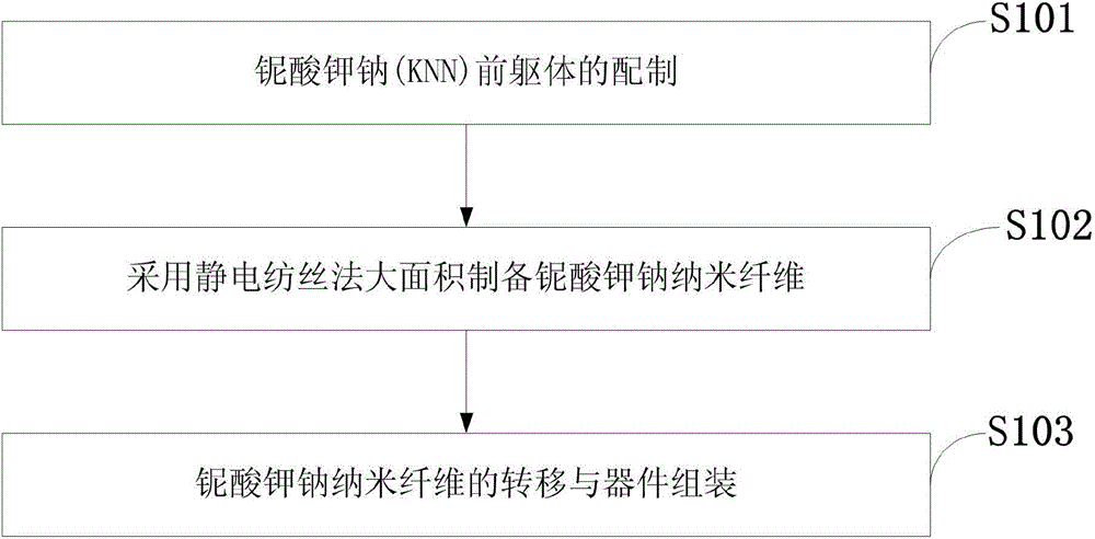 Preparing method of KNN piezoelectric nanofiber flexible electricity generating element