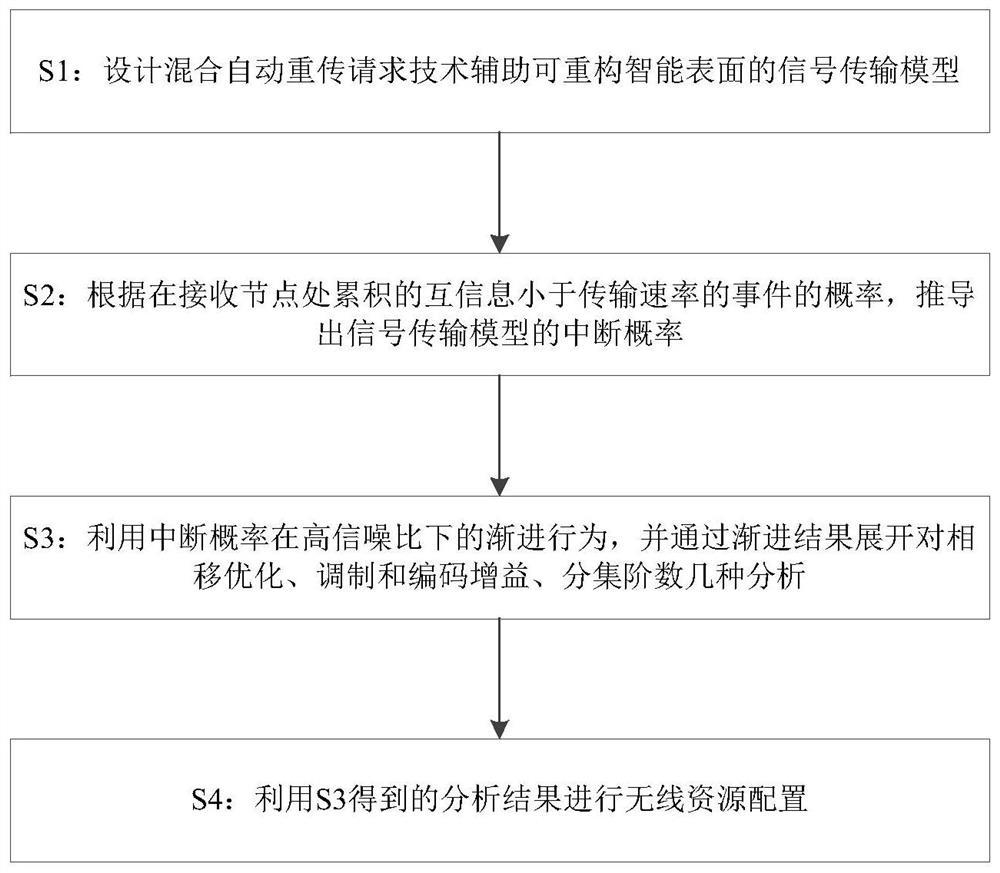 Communication method for assisting multi-RIS system based on HARQ