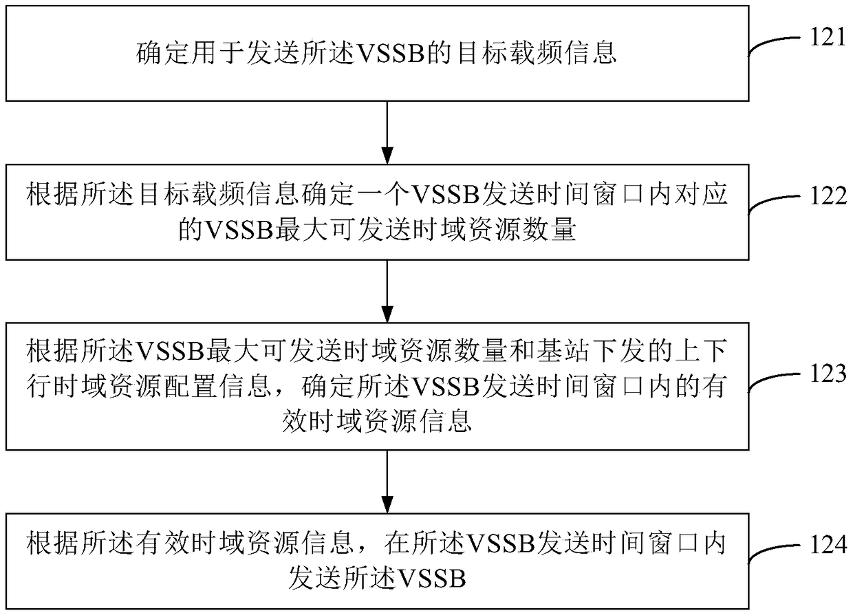 Methods and apparatuses for transmitting and receiving reference signals, vehicle equipment, and terminal