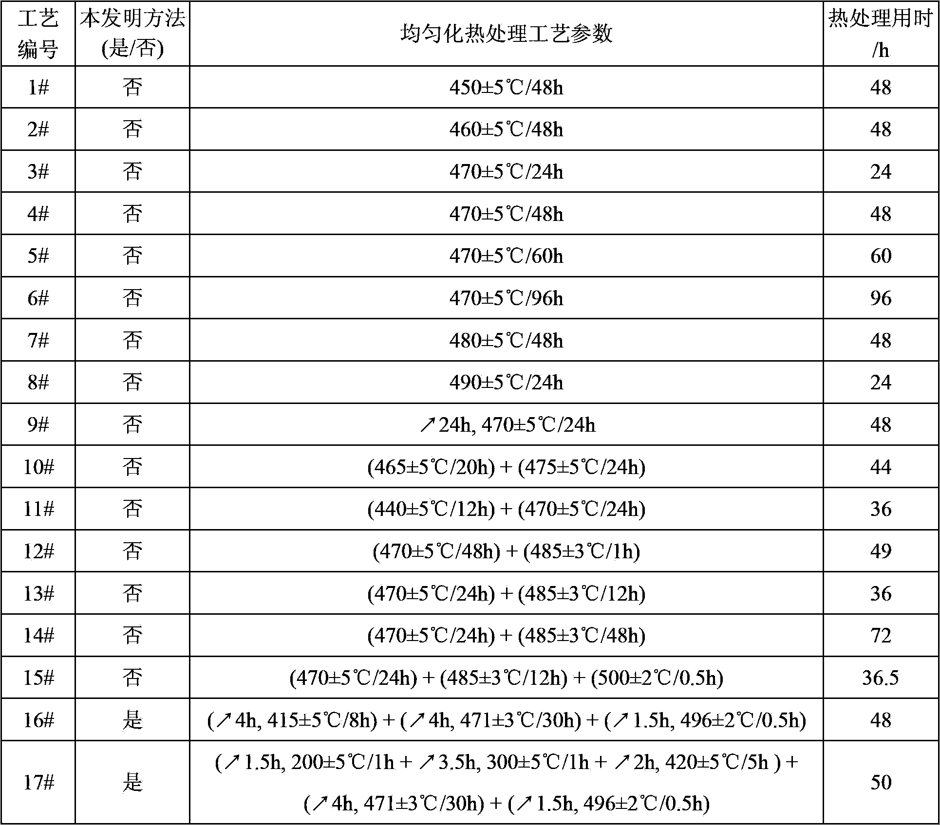 Staged homogenization heat treatment method for improving microstructure and performances of Zr-containing 7xxx aluminum alloy