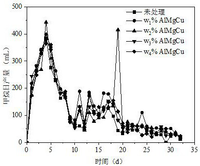 A biogas fermentation method for pretreatment of straw