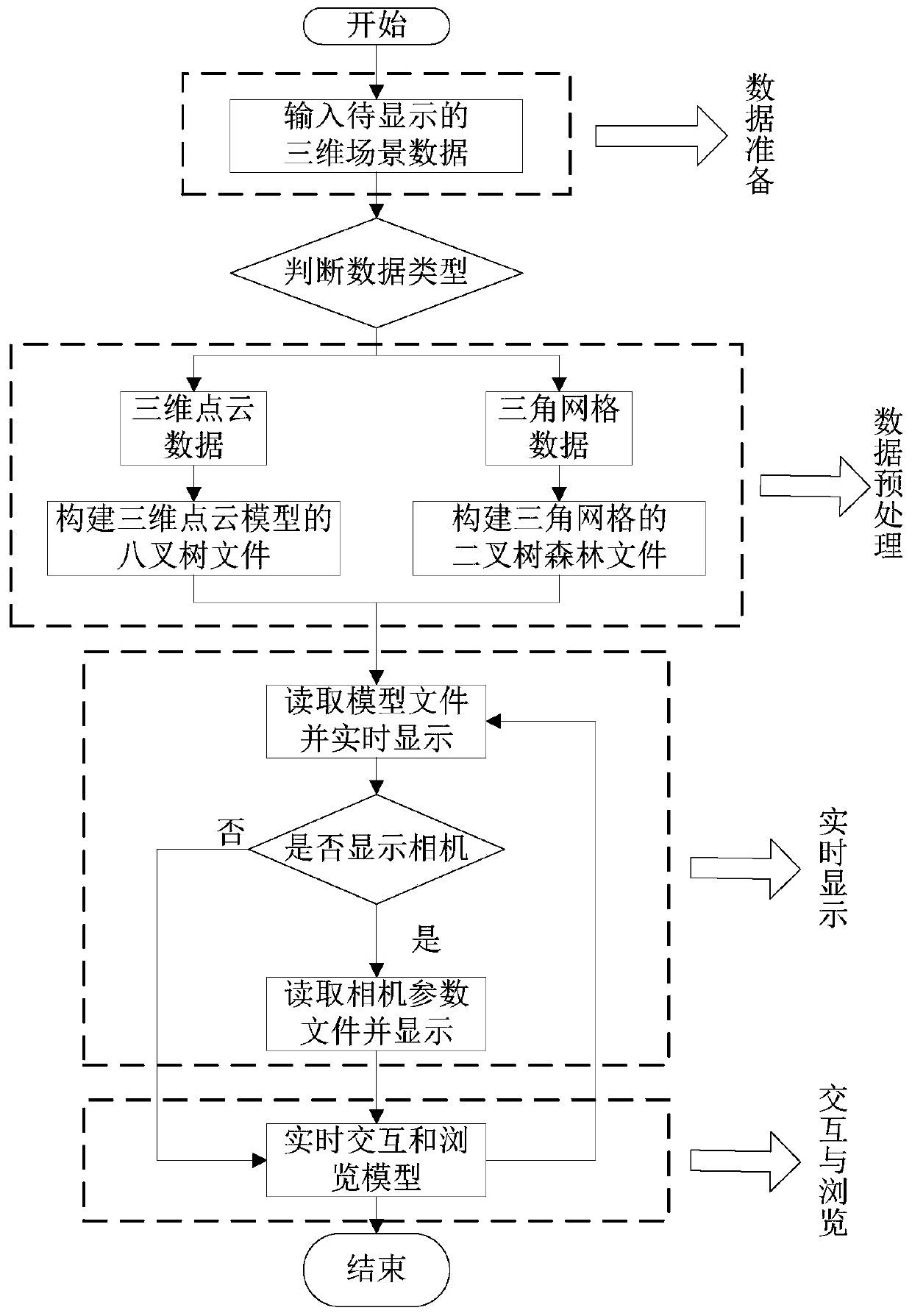 A method and device for displaying large-scale three-dimensional reconstruction scene in real time