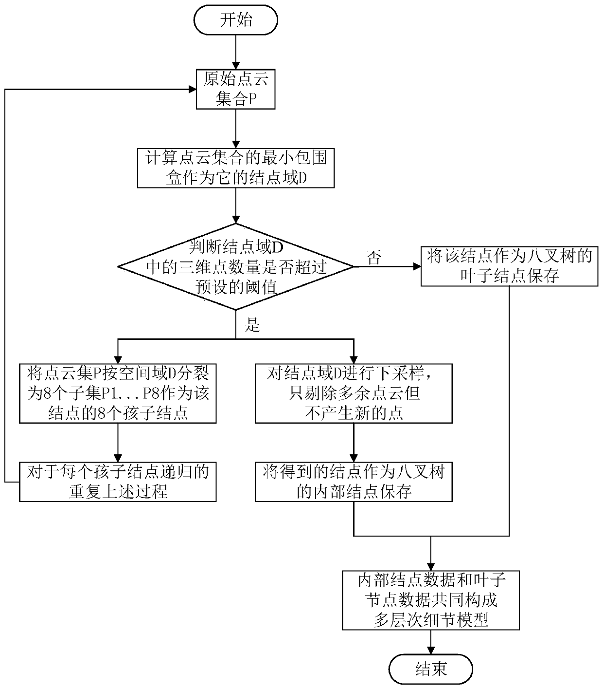 A method and device for displaying large-scale three-dimensional reconstruction scene in real time