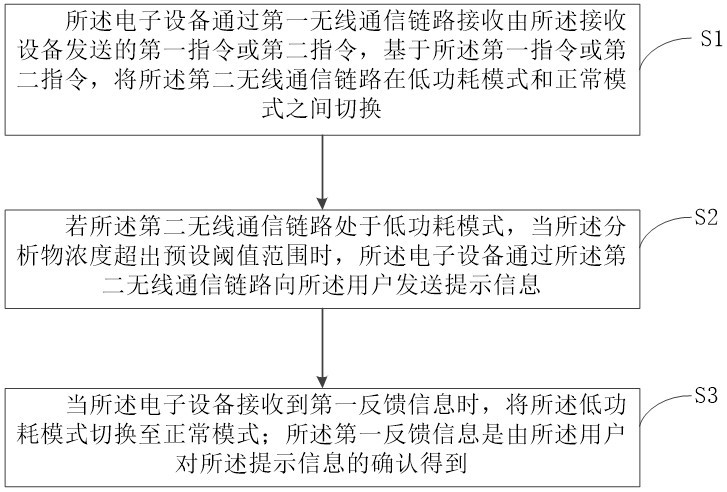 Communication method and device, electronic equipment and readable storage medium