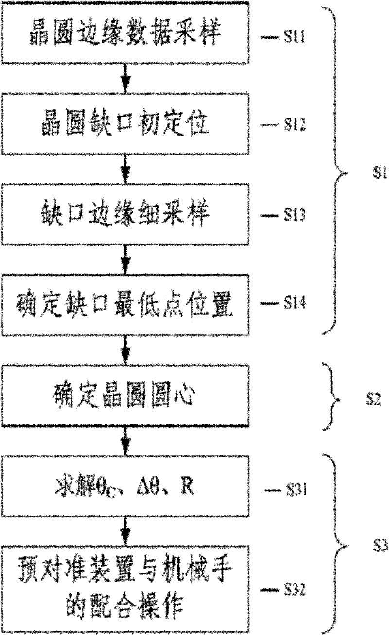 Wafer pre-alignment method