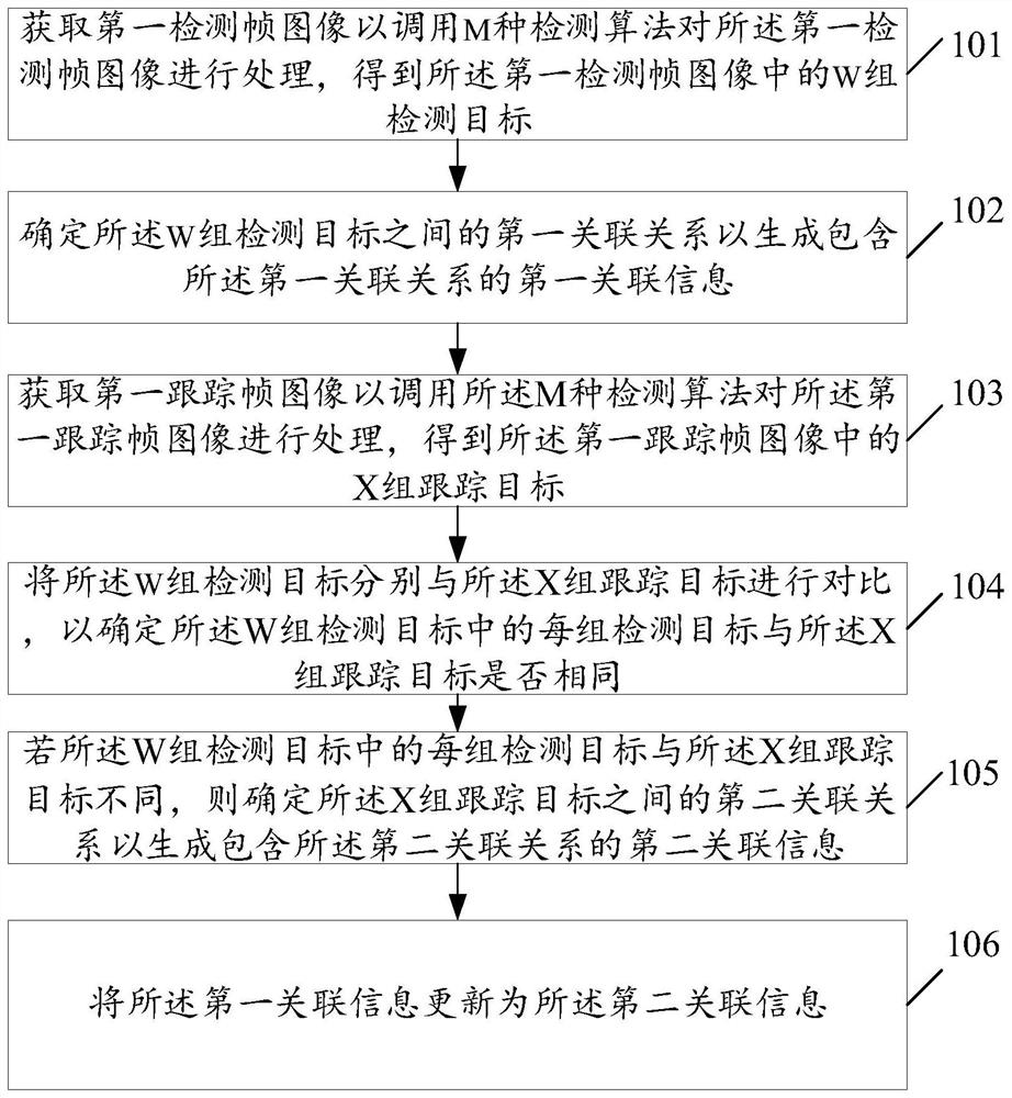 A multi-target tracking method and related device