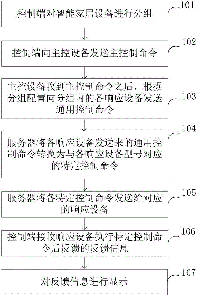 Intelligent household equipment control method and apparatus