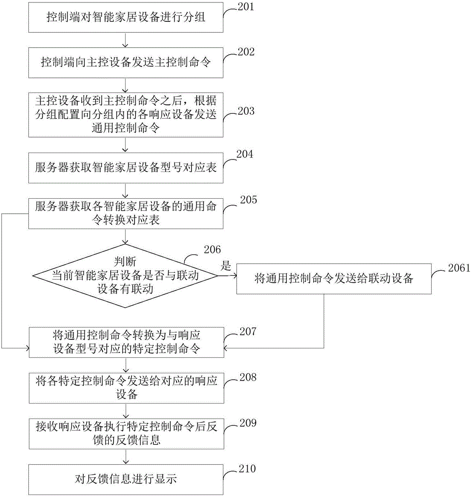 Intelligent household equipment control method and apparatus