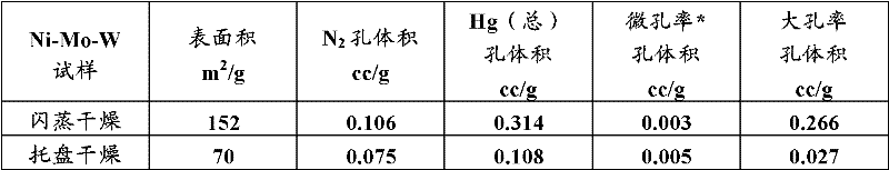 Hydroconversion multi-metallic catalyst and method for making thereof