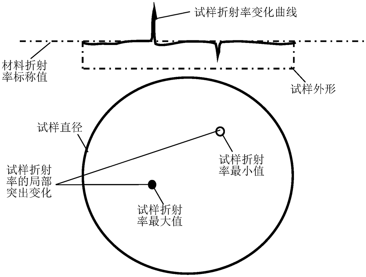 Optical material refractive index homogeneity evaluation method