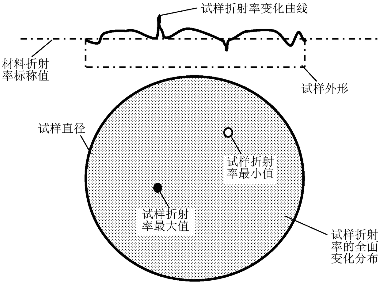 Optical material refractive index homogeneity evaluation method