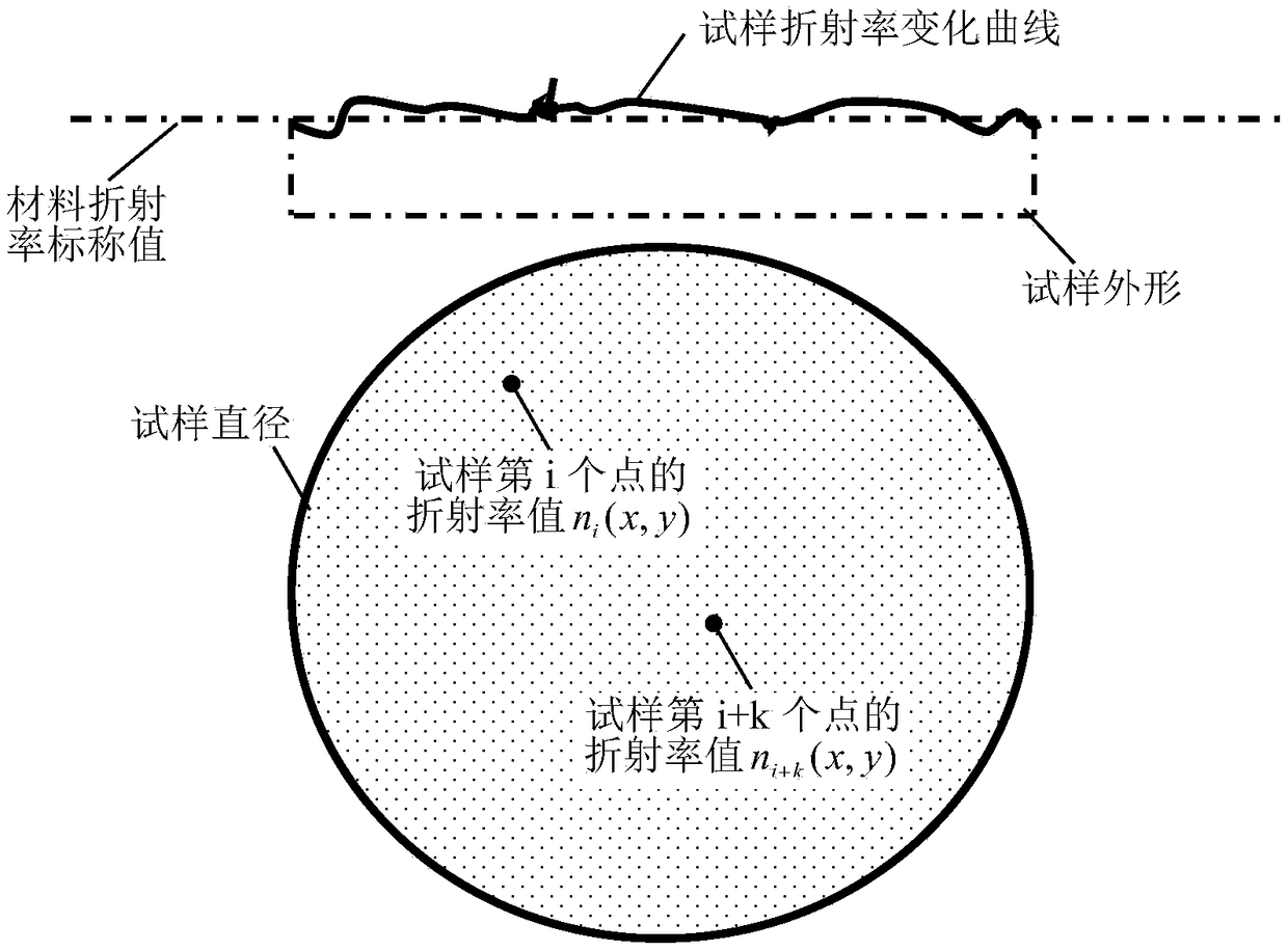 Optical material refractive index homogeneity evaluation method