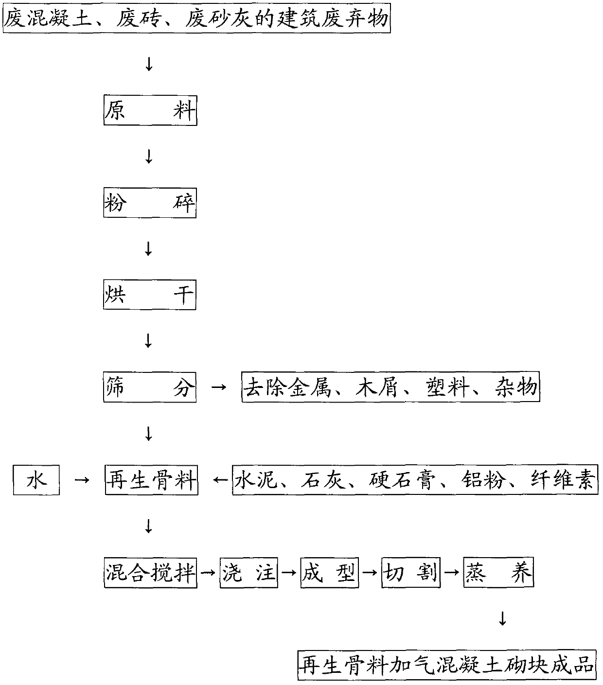 Preparation method of recycled aggregate aerated concrete block