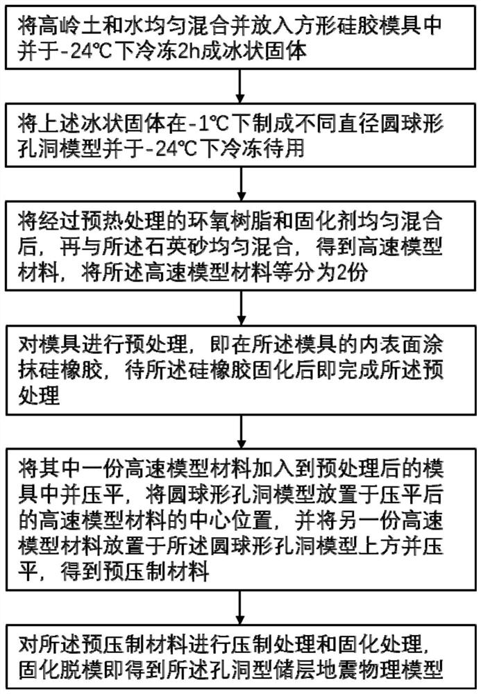 Hole-type reservoir seismic physical model material, hole-type reservoir seismic physical model and manufacturing method