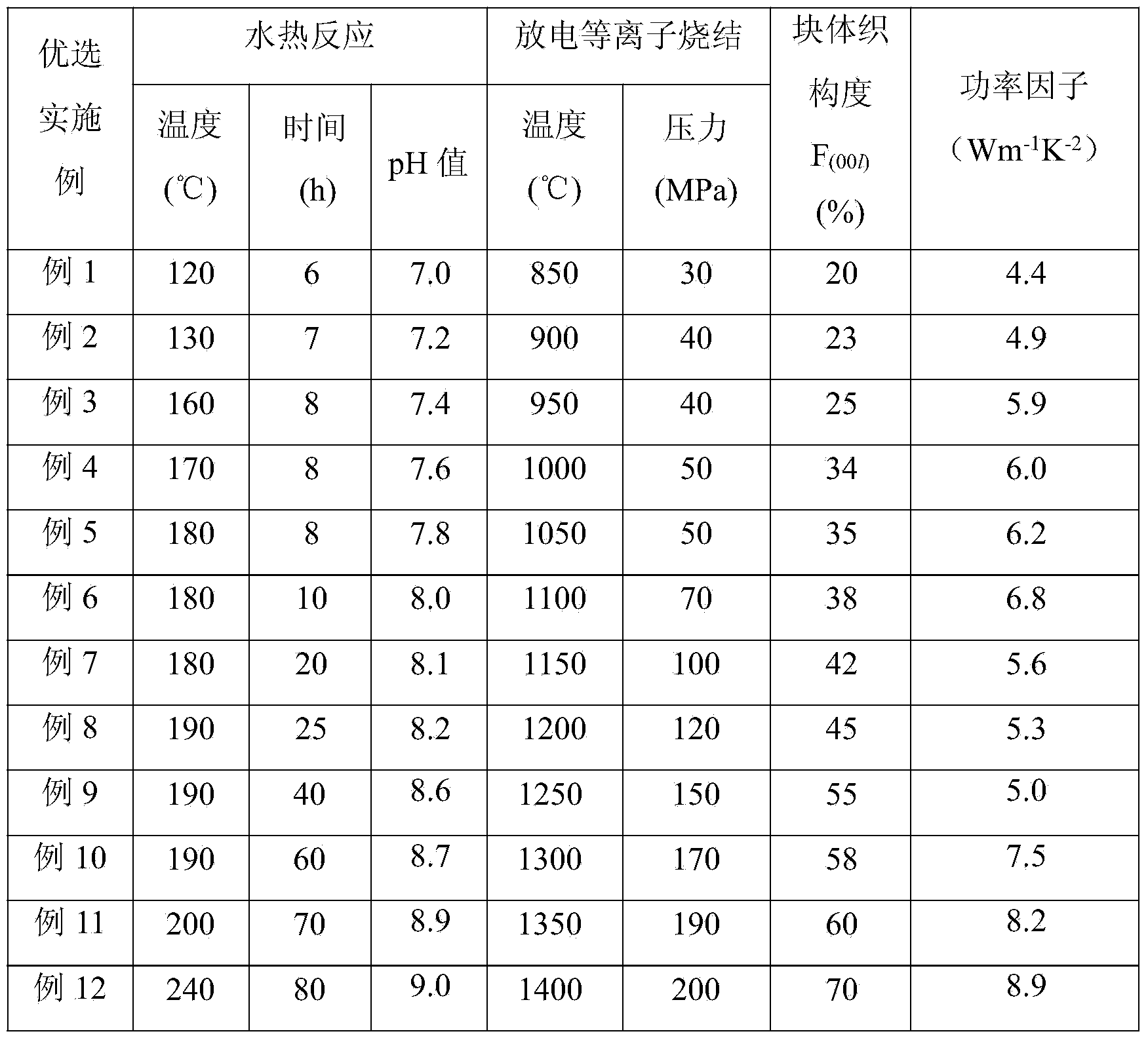 Manufacturing method for Ni-doped ZnO texture thermoelectric material