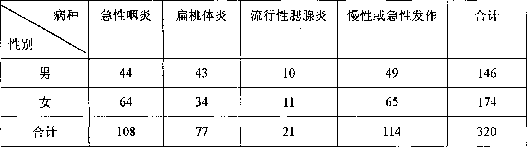 Traditional Chinese medicine composition for treating throat disease and its preparing method