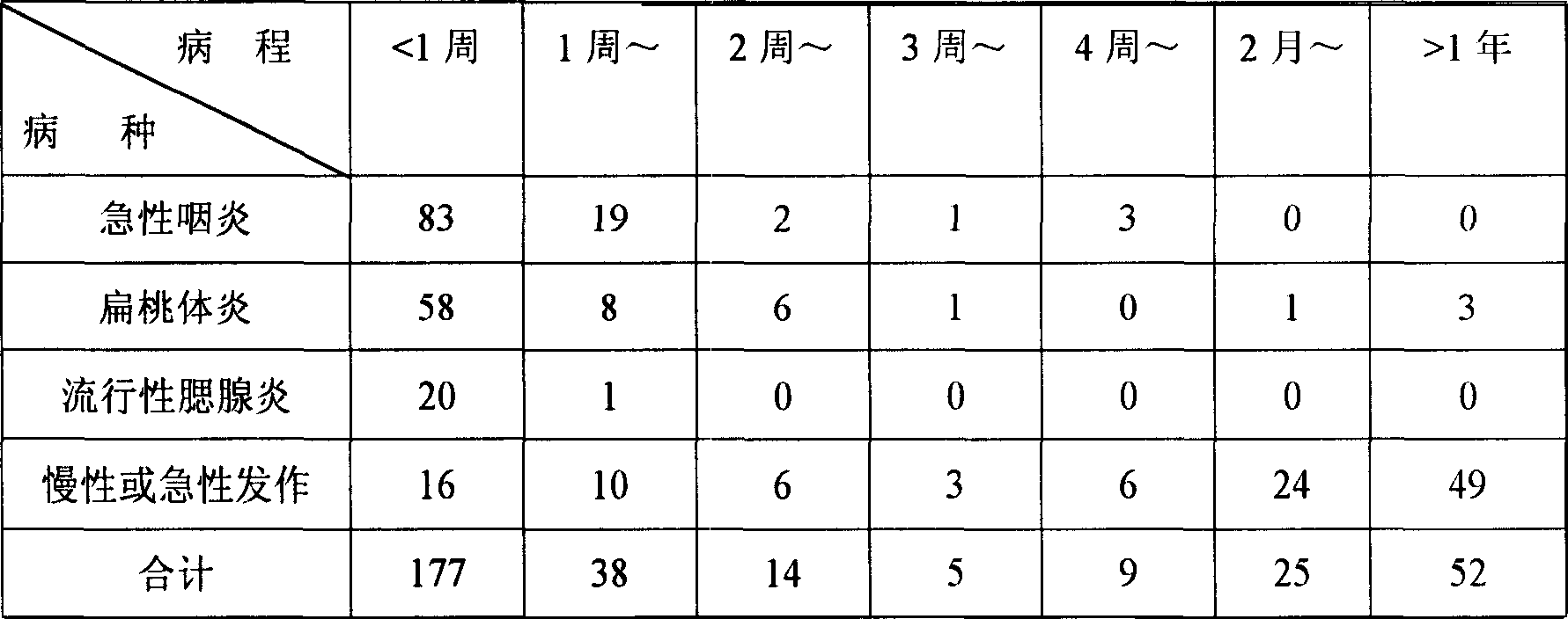 Traditional Chinese medicine composition for treating throat disease and its preparing method