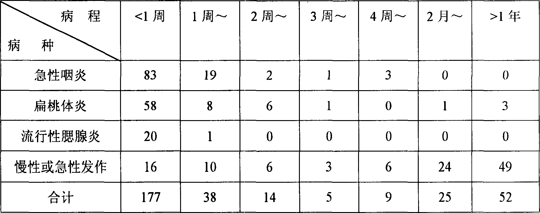 Traditional Chinese medicine composition for treating throat disease and its preparing method