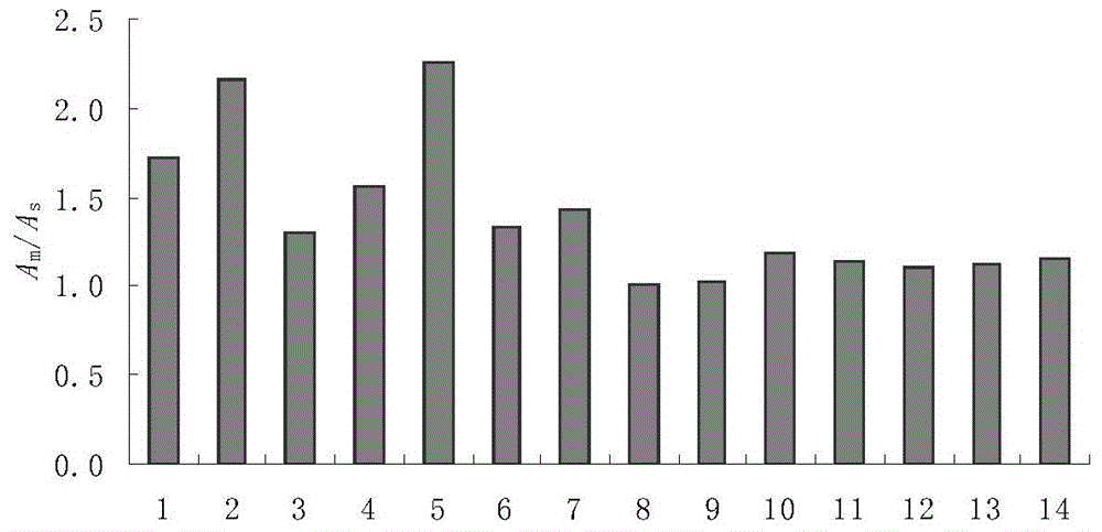 Analyzing method for simultaneously determining residues of organophosphorus pesticides and pyrethriods pesticides in soil