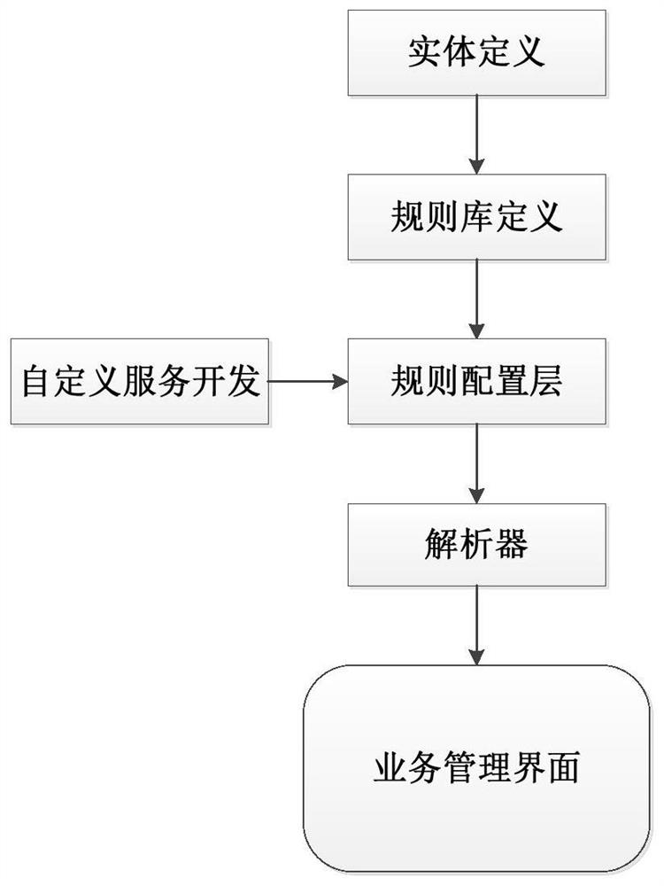 Two-level data management interface visual development configuration method based on dynamic loading