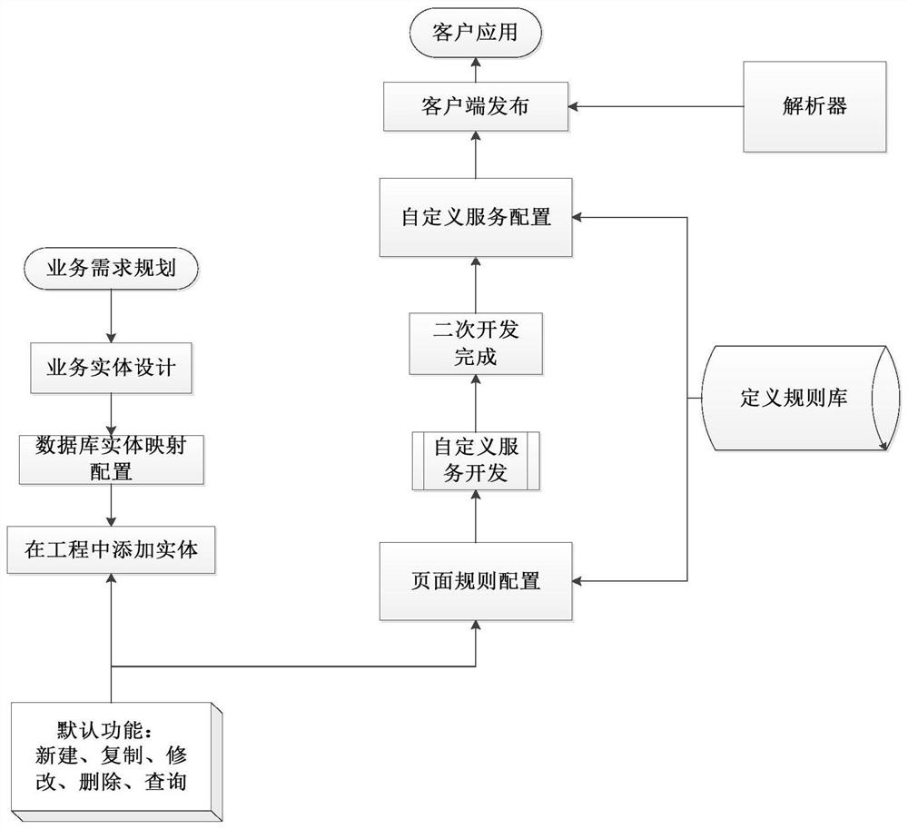 Two-level data management interface visual development configuration method based on dynamic loading