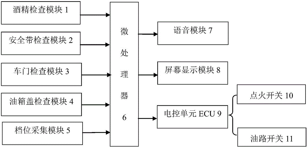 Automobile safety start-up system and method