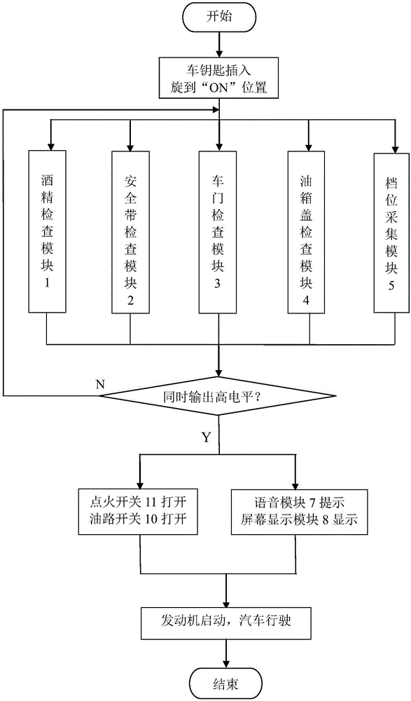 Automobile safety start-up system and method