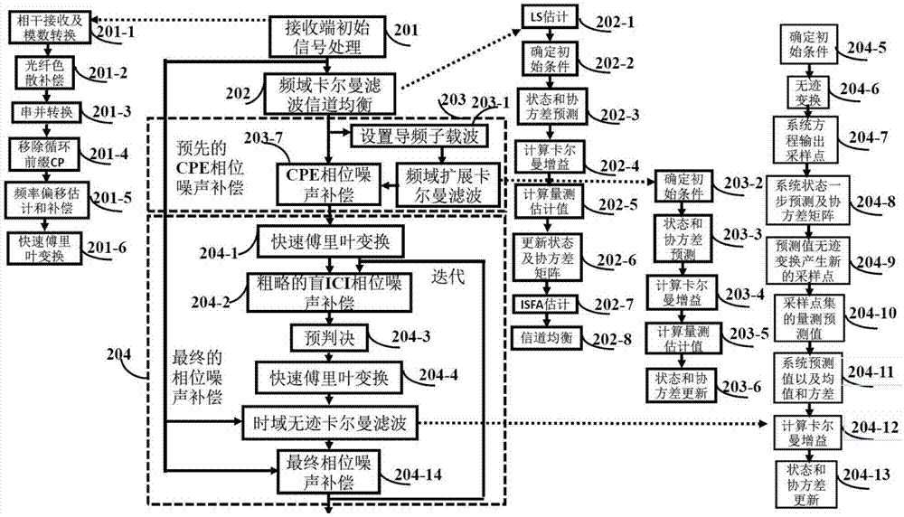 Large line width CO-OFDM system phase noise compensation method of time domain unscented Kalman filter