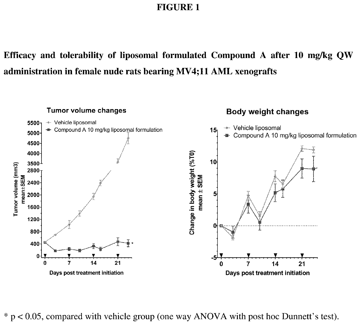 Liposomal formulation for use in the treatment of cancer