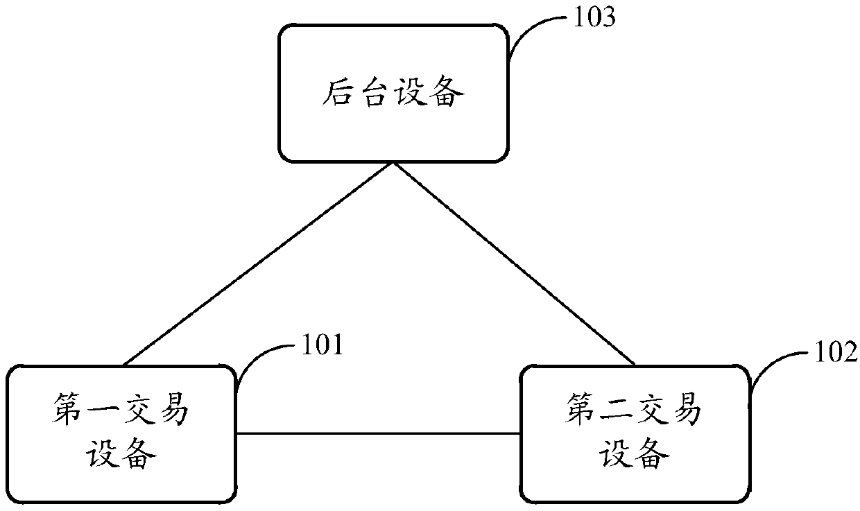 Transaction method and device