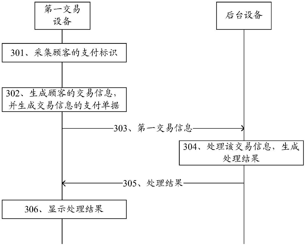 Transaction method and device