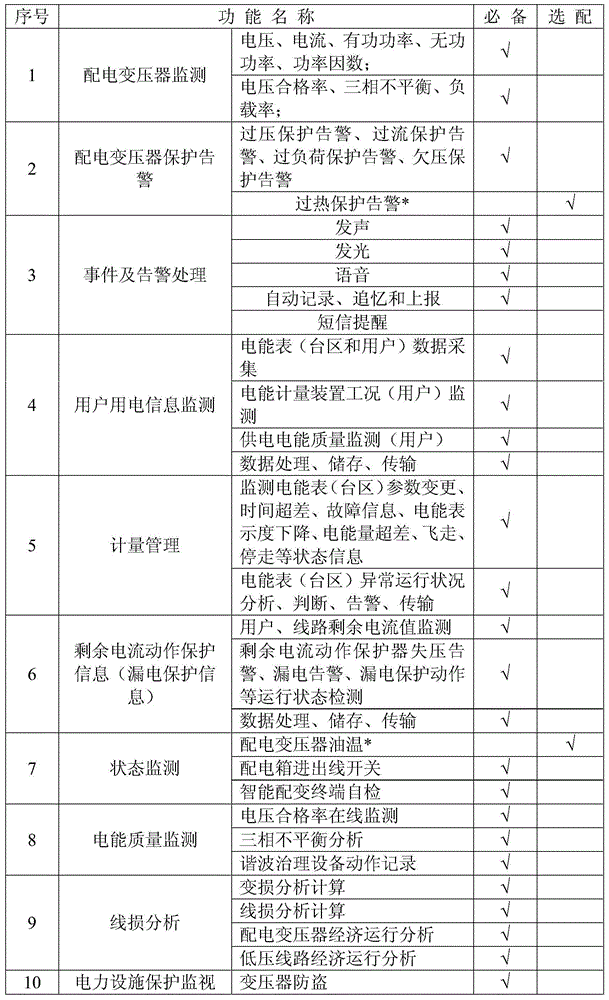 Intelligent distribution unit-area simulation device