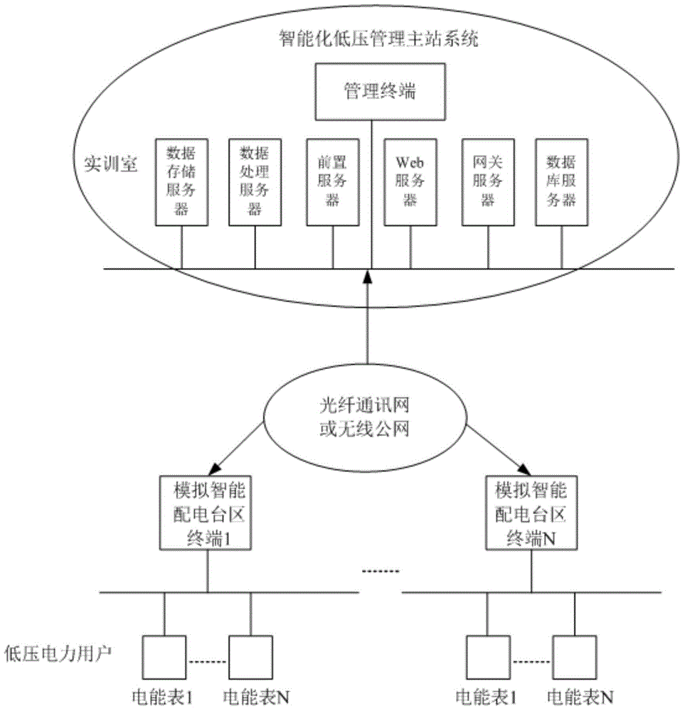Intelligent distribution unit-area simulation device