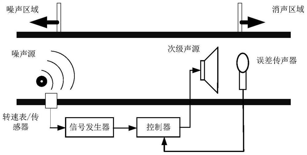 An active noise reduction device based on adaptive mfxlms algorithm and its FPGA implementation