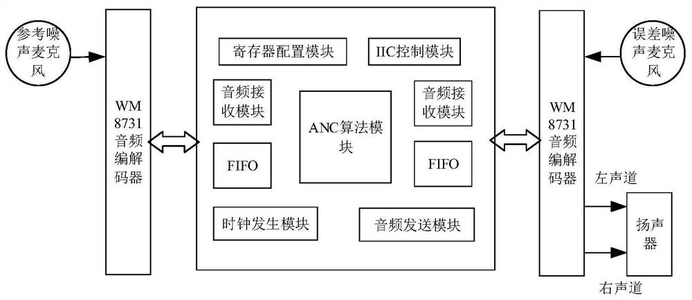 An active noise reduction device based on adaptive mfxlms algorithm and its FPGA implementation