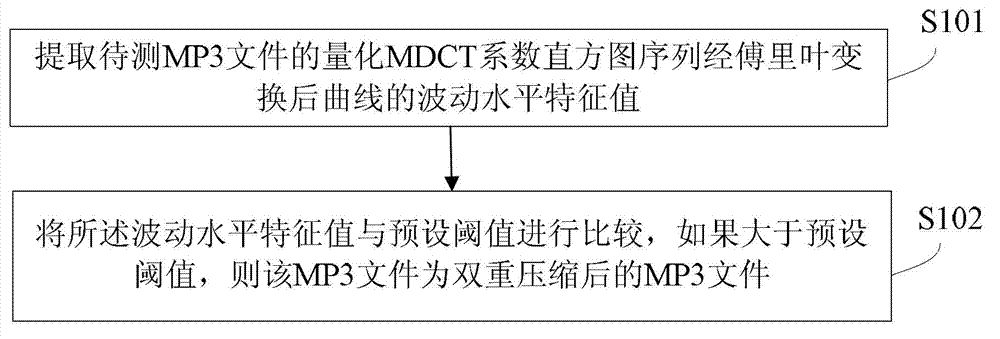 Method and device for detecting MP3 file authenticity