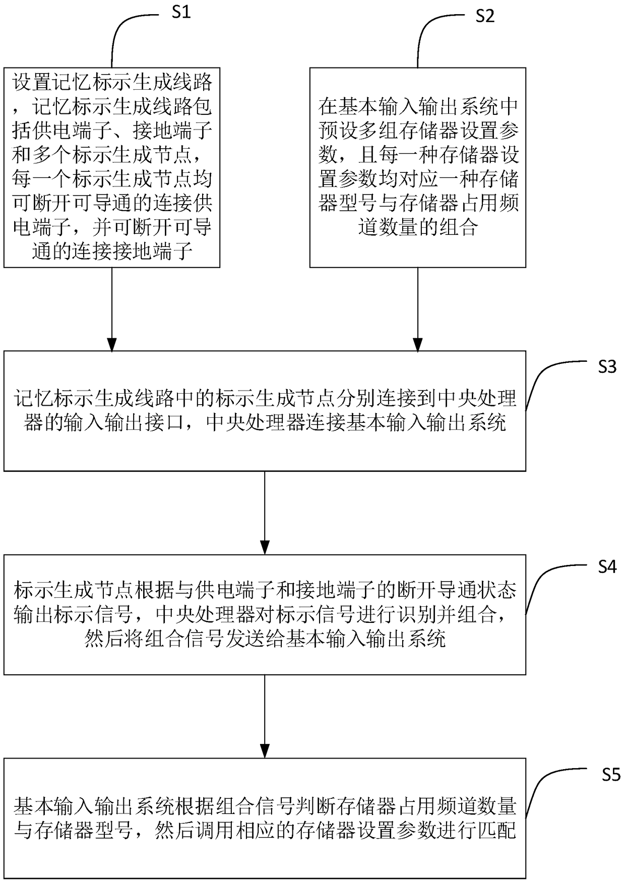 A method for notebook onboard memory to be compatible with multiple sources