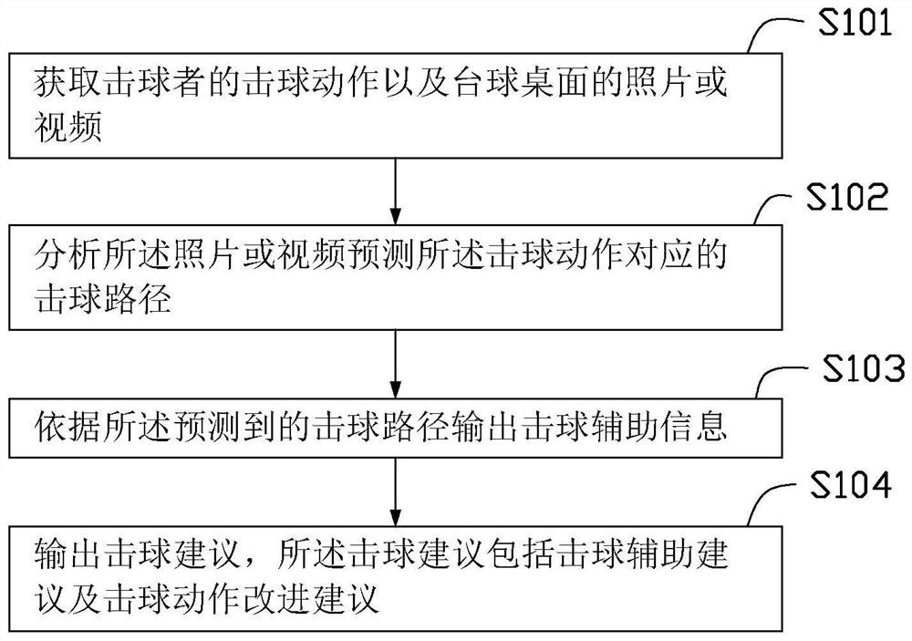 Billiard hitting assisting method, billiard hitting assisting system, and portable electronic device