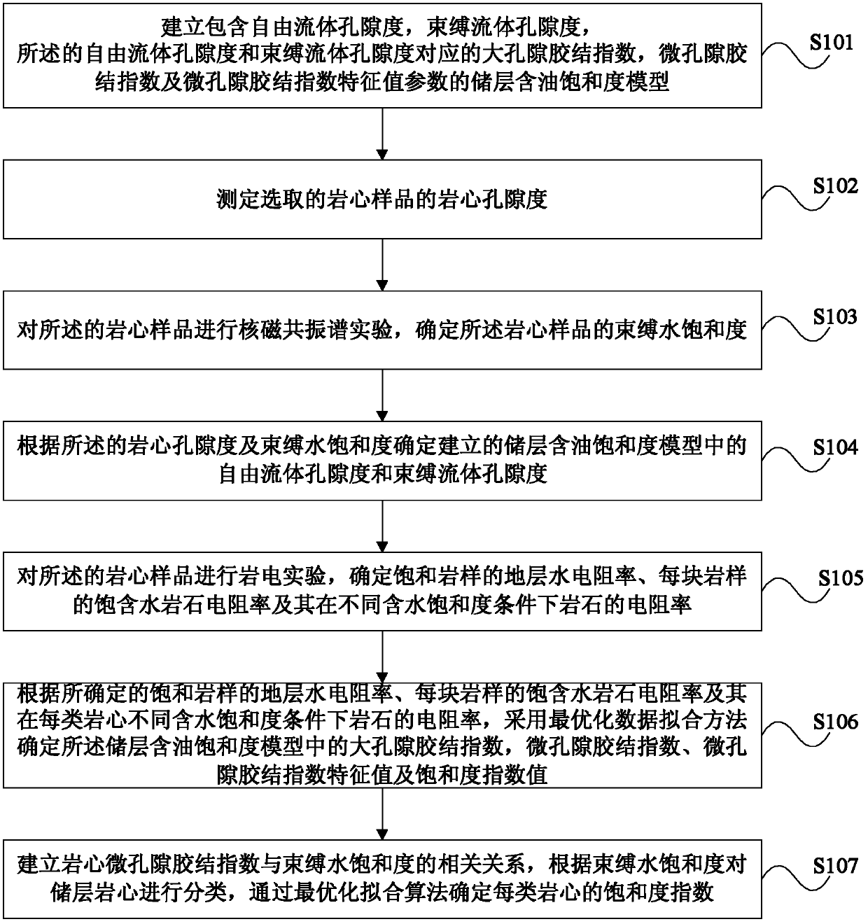 Method for calculating oil saturation of reservoir