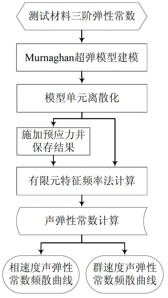 Method for computing ultrasonic guided-wave acoustic-elastic frequency dispersion of prestress waveguide structure