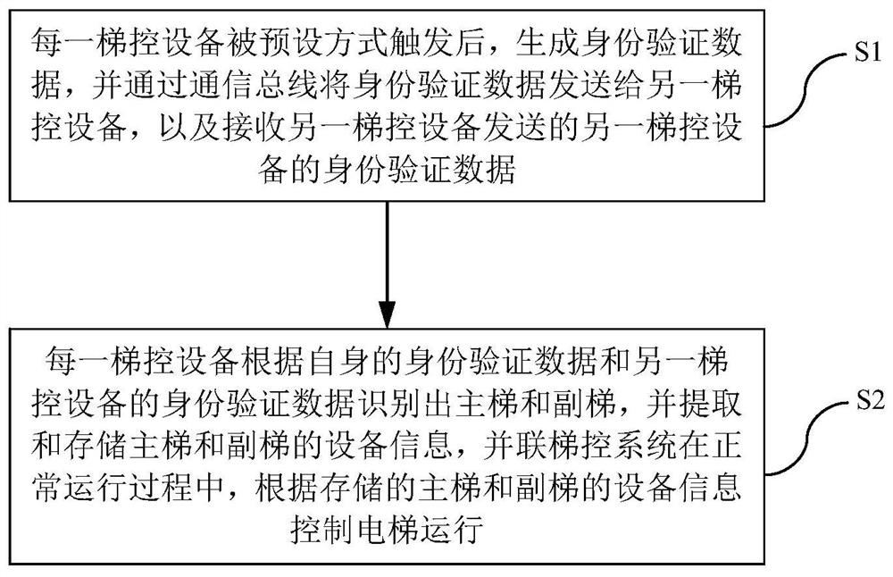 Main and auxiliary equipment automatic identification method, elevator control equipment and storage medium