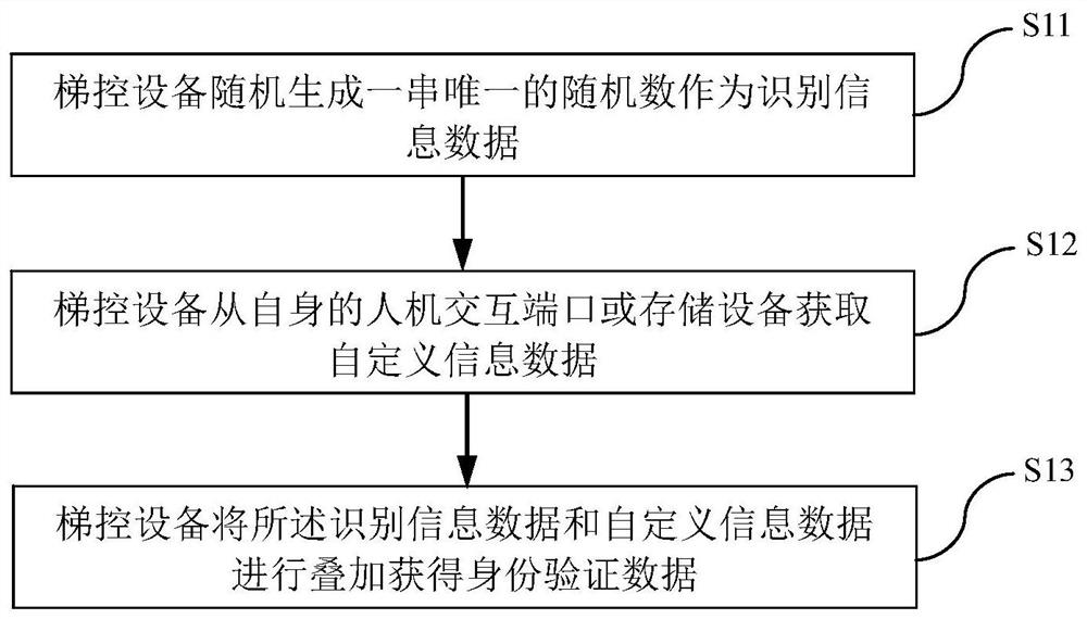 Main and auxiliary equipment automatic identification method, elevator control equipment and storage medium