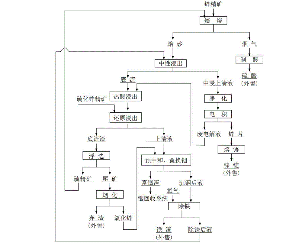 Zinc hydrometallurgy production process