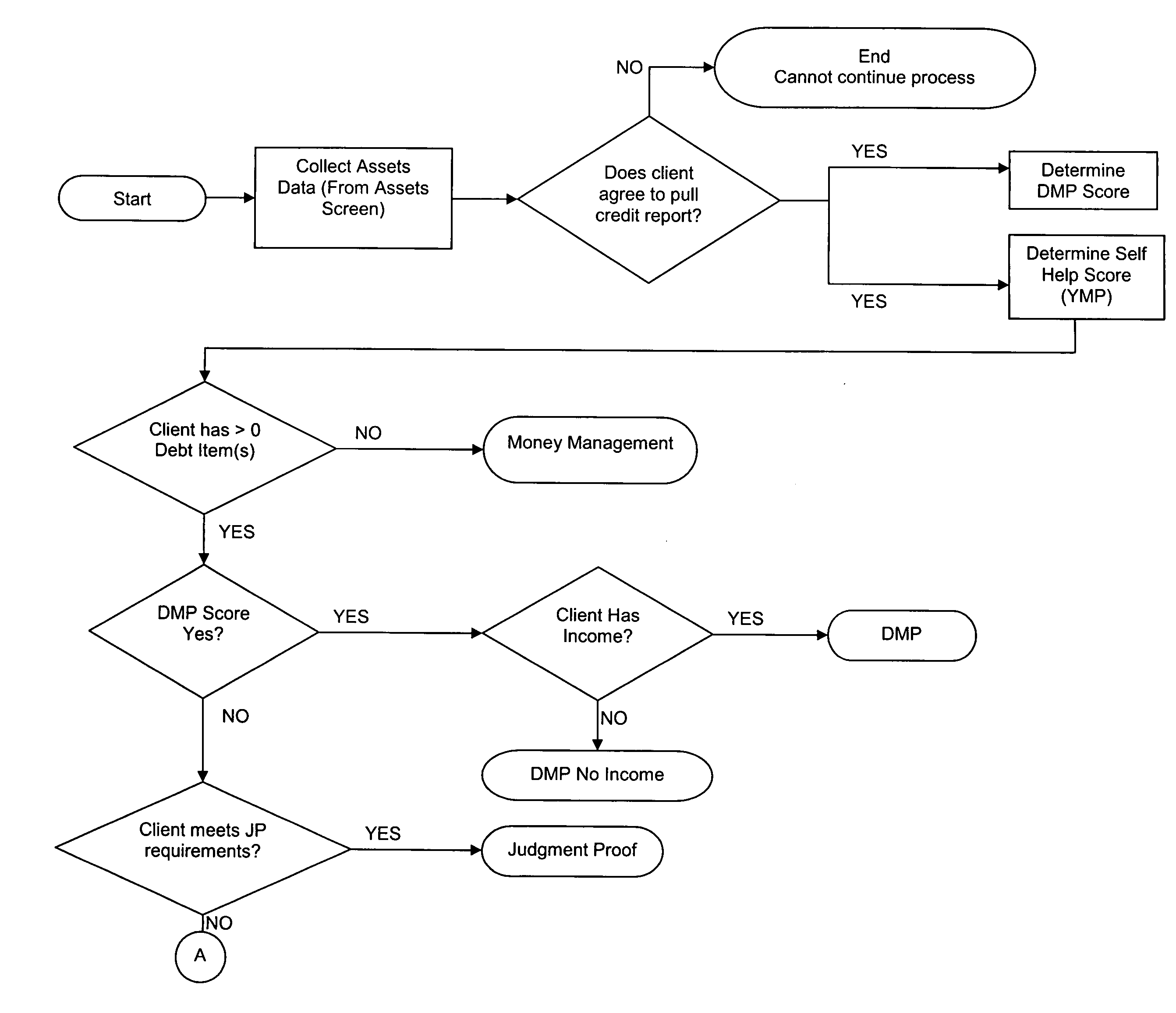 Method and system for financial counseling