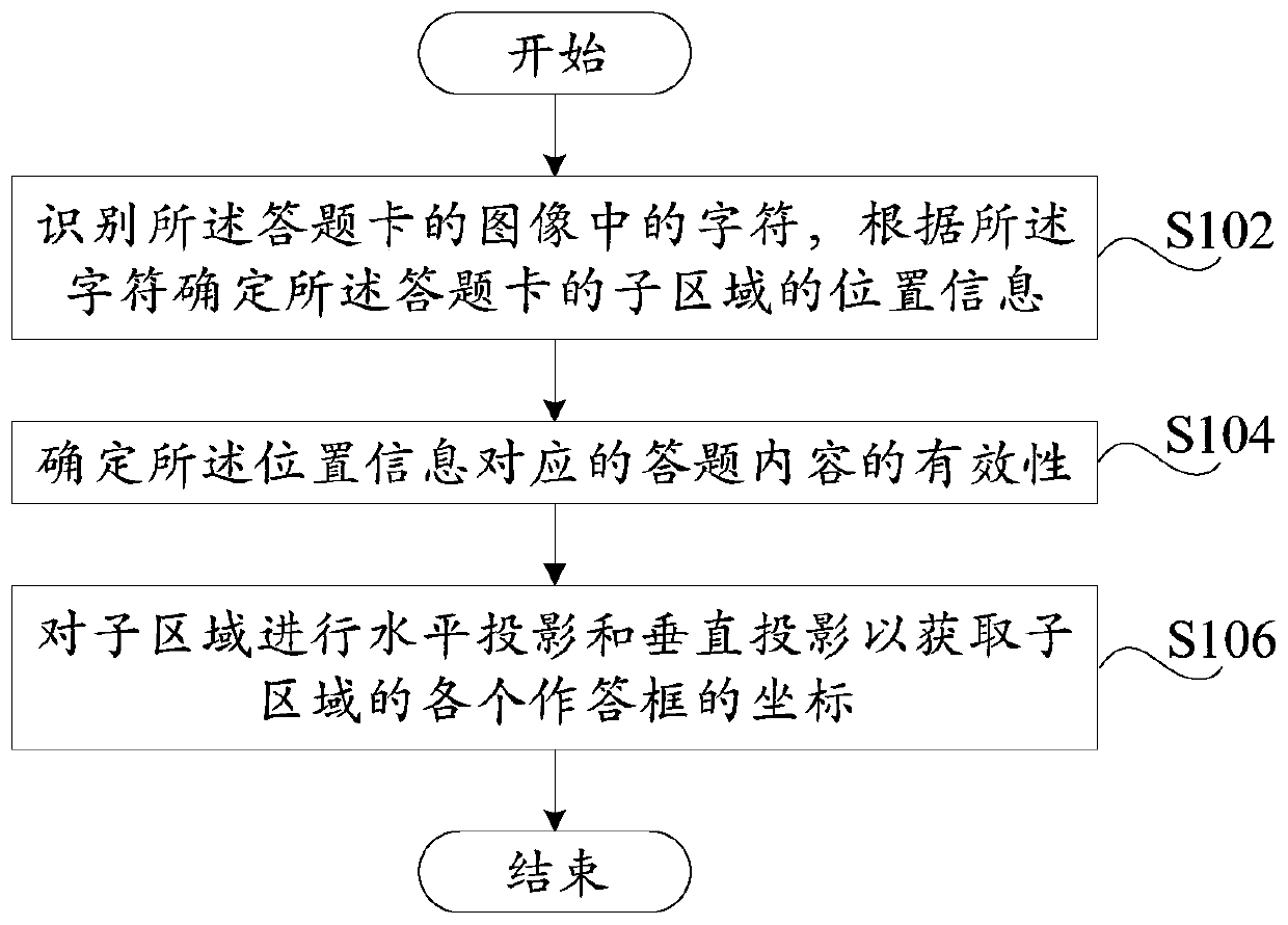 Answer sheet reading method and device and computer readable storage medium