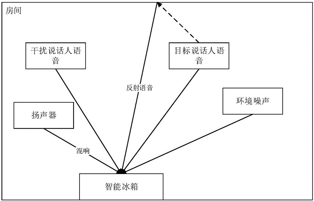 Voice signal de-noising and pickup processing method and apparatus, and refrigerator