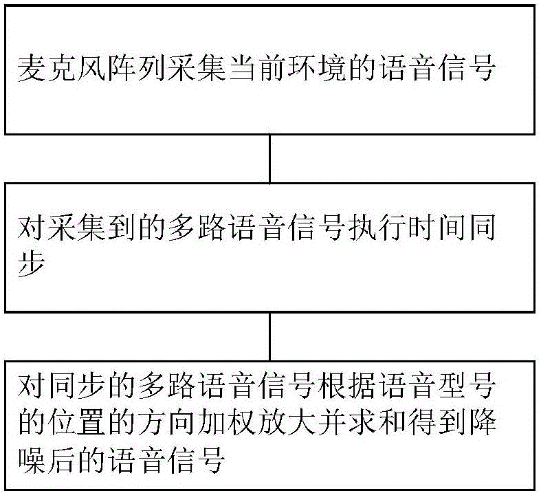 Voice signal de-noising and pickup processing method and apparatus, and refrigerator