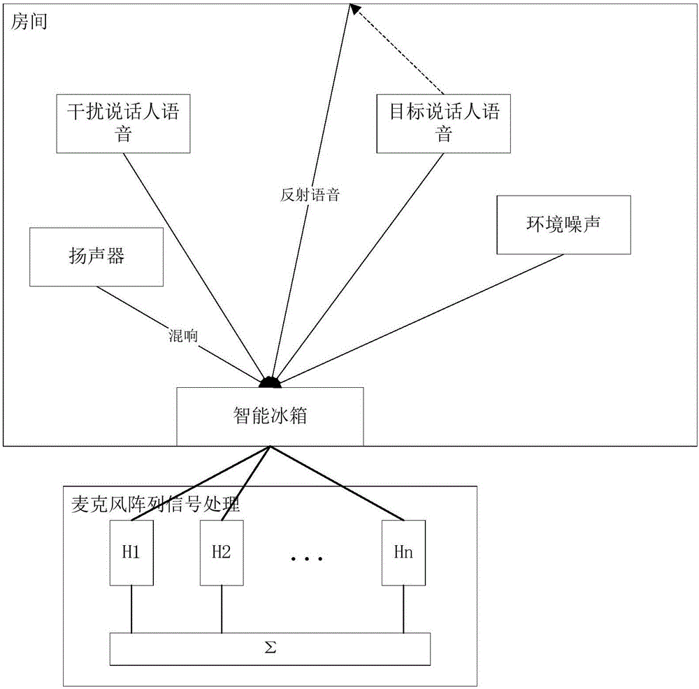 Voice signal de-noising and pickup processing method and apparatus, and refrigerator