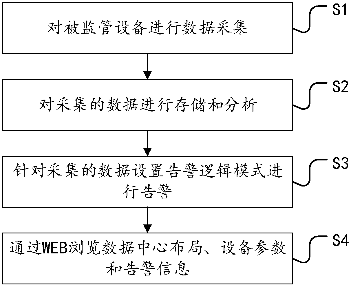 MDC-based integrated monitoring device and method