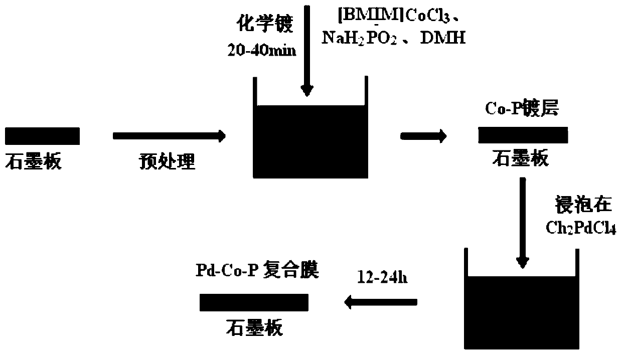 A method for preparing pd-co-p composite film by electroless plating-replacement